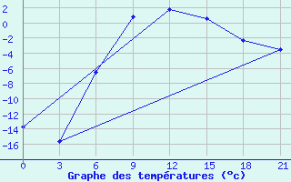 Courbe de tempratures pour Koslan