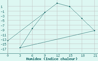 Courbe de l'humidex pour Ostaskov