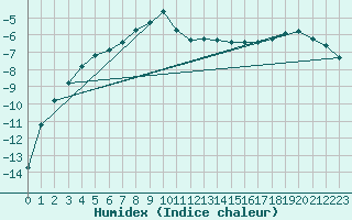 Courbe de l'humidex pour Nyrud