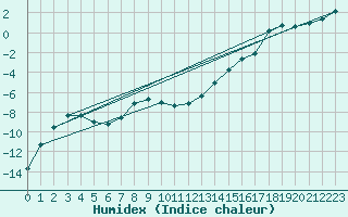 Courbe de l'humidex pour Voinmont (54)