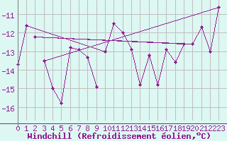 Courbe du refroidissement olien pour Skamdal