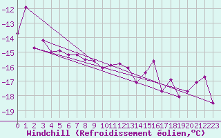 Courbe du refroidissement olien pour Feuerkogel