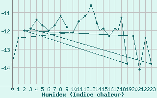 Courbe de l'humidex pour Pian Rosa (It)