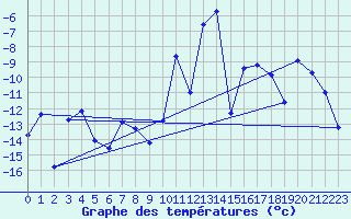 Courbe de tempratures pour Visp