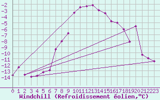 Courbe du refroidissement olien pour Les Diablerets