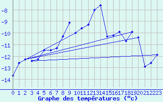 Courbe de tempratures pour Corvatsch