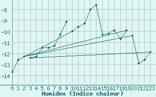 Courbe de l'humidex pour Corvatsch