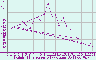 Courbe du refroidissement olien pour Kittila Kk