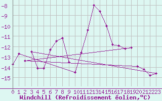 Courbe du refroidissement olien pour Guetsch