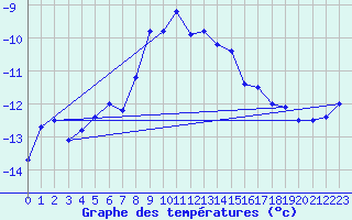 Courbe de tempratures pour Retitis-Calimani