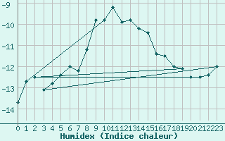 Courbe de l'humidex pour Retitis-Calimani