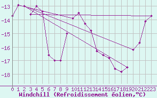 Courbe du refroidissement olien pour Brocken