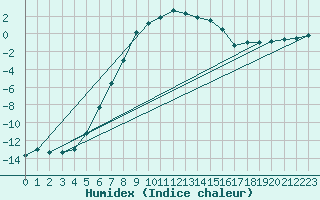 Courbe de l'humidex pour Oulunsalo Pellonp