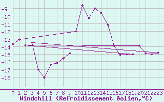 Courbe du refroidissement olien pour Kasprowy Wierch