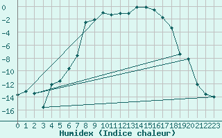 Courbe de l'humidex pour Oulu Vihreasaari