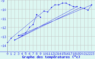 Courbe de tempratures pour Grand Saint Bernard (Sw)