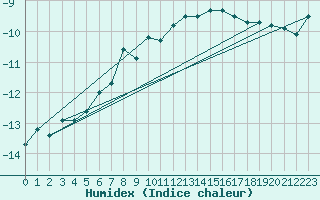 Courbe de l'humidex pour Grand Saint Bernard (Sw)