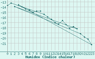 Courbe de l'humidex pour Ritsem