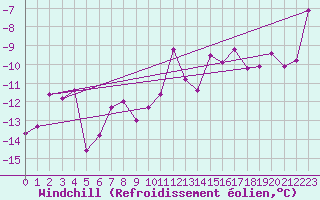 Courbe du refroidissement olien pour Geilo-Geilostolen