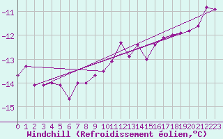 Courbe du refroidissement olien pour Kemijarvi Airport