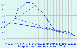 Courbe de tempratures pour Sonnblick - Autom.