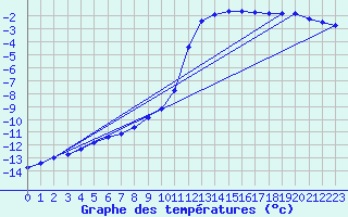 Courbe de tempratures pour Kvikkjokk Arrenjarka A