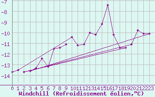 Courbe du refroidissement olien pour Losistua