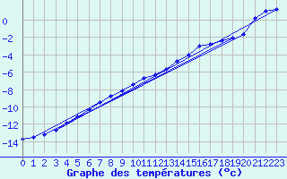 Courbe de tempratures pour Flisa Ii