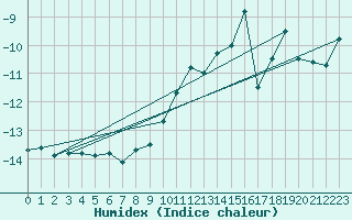 Courbe de l'humidex pour Parpaillon - Nivose (05)