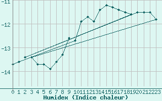 Courbe de l'humidex pour Zugspitze