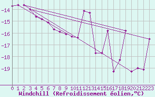 Courbe du refroidissement olien pour Rensjoen