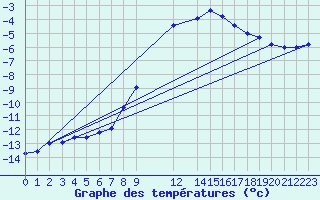 Courbe de tempratures pour Sjenica