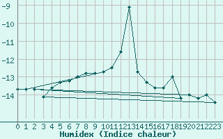 Courbe de l'humidex pour Les Diablerets