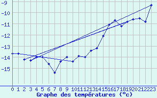 Courbe de tempratures pour Jungfraujoch (Sw)