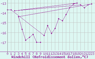 Courbe du refroidissement olien pour Fichtelberg