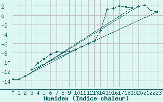 Courbe de l'humidex pour Selonnet (04)