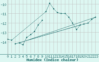 Courbe de l'humidex pour Fichtelberg