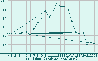 Courbe de l'humidex pour Piz Martegnas
