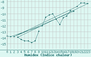 Courbe de l'humidex pour Alpinzentrum Rudolfshuette