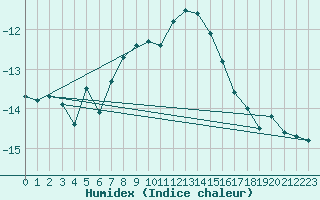 Courbe de l'humidex pour Weissfluhjoch