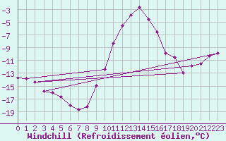 Courbe du refroidissement olien pour St Sebastian / Mariazell