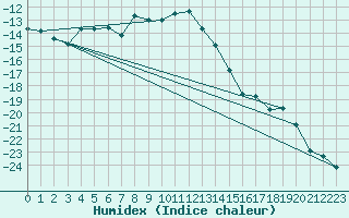 Courbe de l'humidex pour Ylistaro Pelma