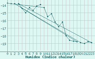 Courbe de l'humidex pour Sonnblick - Autom.