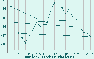 Courbe de l'humidex pour Jungfraujoch (Sw)