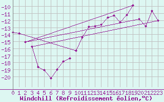 Courbe du refroidissement olien pour Arvidsjaur