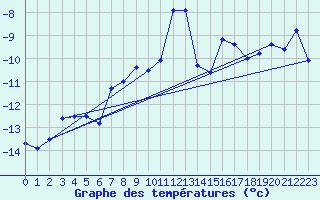 Courbe de tempratures pour Port d