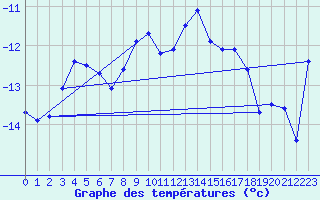 Courbe de tempratures pour Jungfraujoch (Sw)