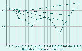 Courbe de l'humidex pour Alpinzentrum Rudolfshuette