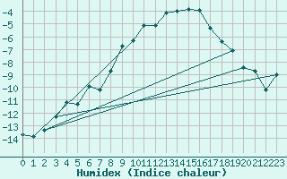 Courbe de l'humidex pour Fredrika