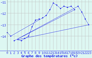 Courbe de tempratures pour Saentis (Sw)